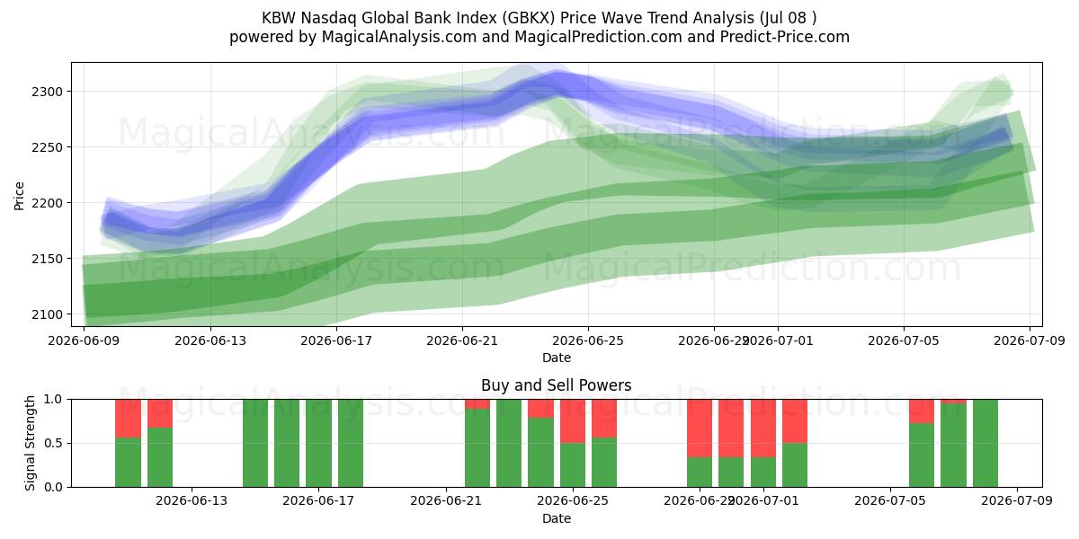 KBW Nasdaq Global Bank Index (GBKX) Support and Resistance area (07 Jul) 