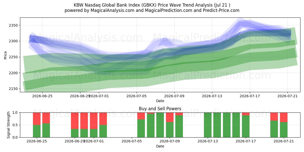  Глобальный банковский индекс KBW Nasdaq (GBKX) Support and Resistance area (20 Jul) 