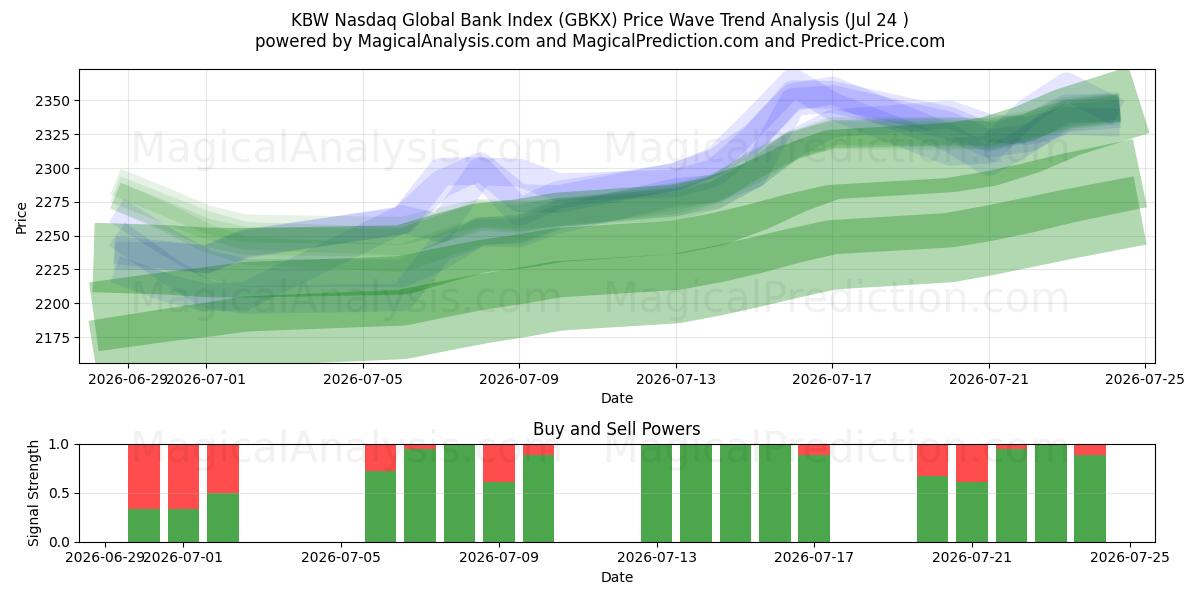  KBW Nasdaq Global Bank Index (GBKX) Support and Resistance area (23 Jul) 