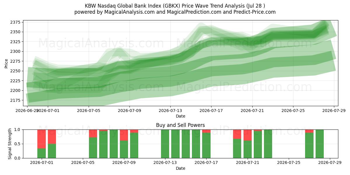  KBW Nasdaq Global Bank Index (GBKX) Support and Resistance area (27 Jul) 