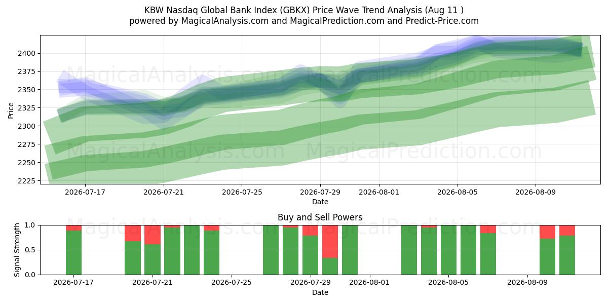  Глобальный банковский индекс KBW Nasdaq (GBKX) Support and Resistance area (07 Aug) 