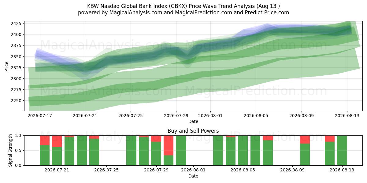  KBW 纳斯达克全球银行指数 (GBKX) Support and Resistance area (12 Aug) 