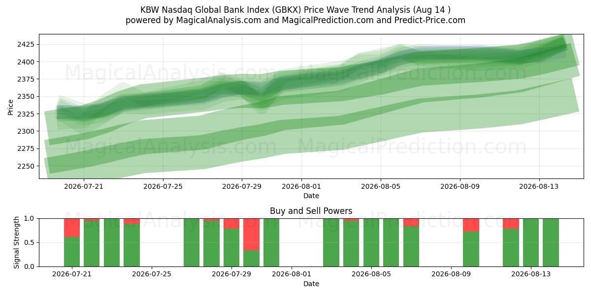  KBW नैस्डैक ग्लोबल बैंक इंडेक्स (GBKX) Support and Resistance area (13 Aug) 