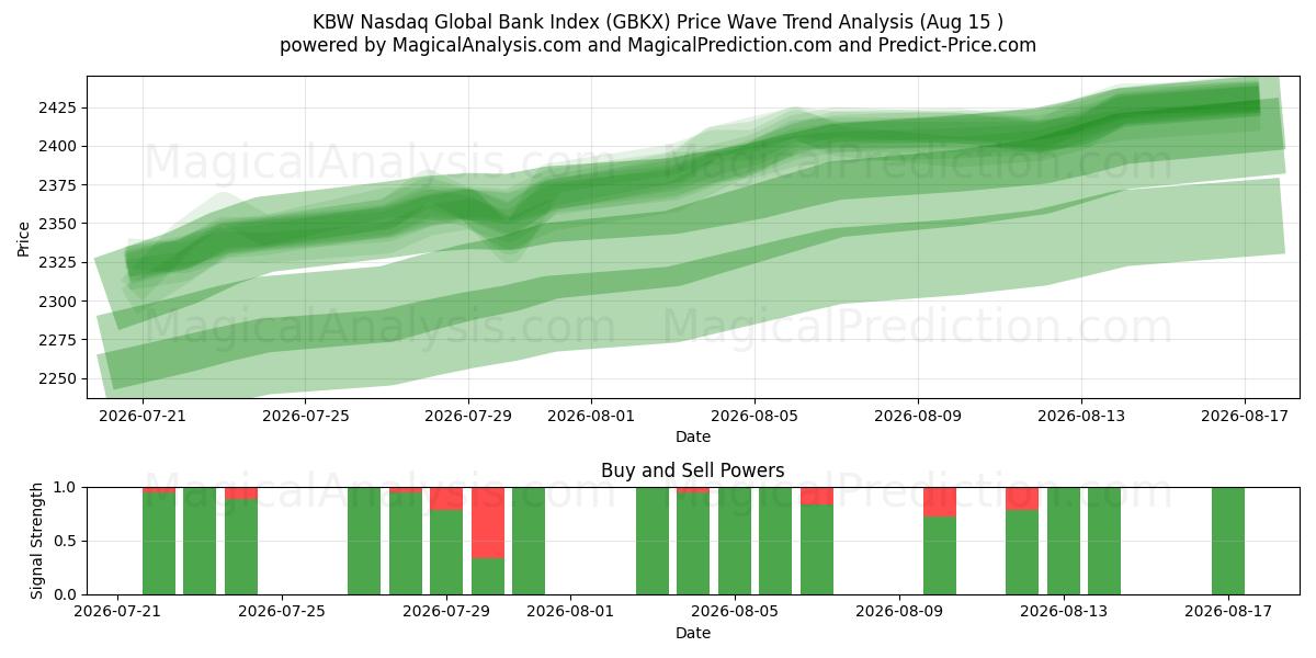  KBW Nasdaq Global Bank Index (GBKX) Support and Resistance area (14 Aug) 