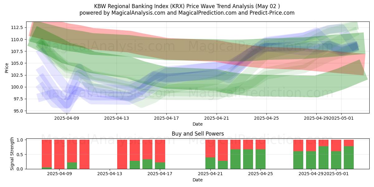  KBW:n alueellinen pankkiindeksi (KRX) Support and Resistance area (02 May) 