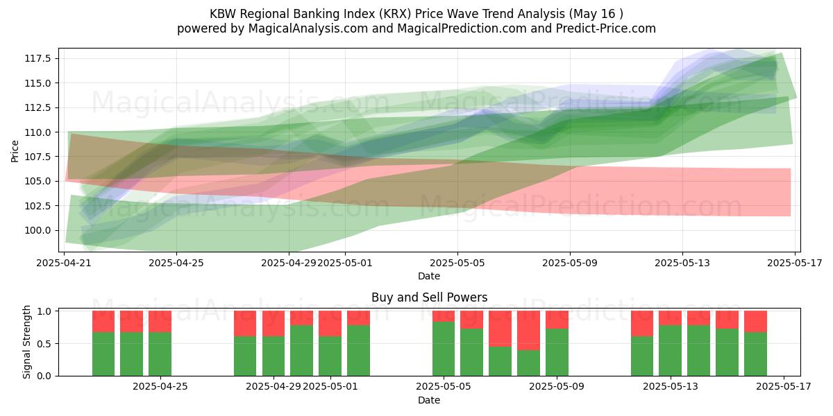  KBW Regional Banking Index (KRX) Support and Resistance area (16 May) 
