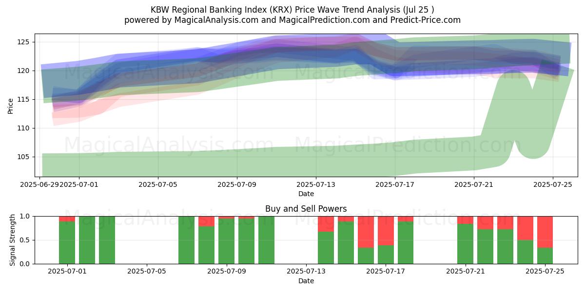 KBW 지역은행지수 (KRX) Support and Resistance area (24 Jul) 