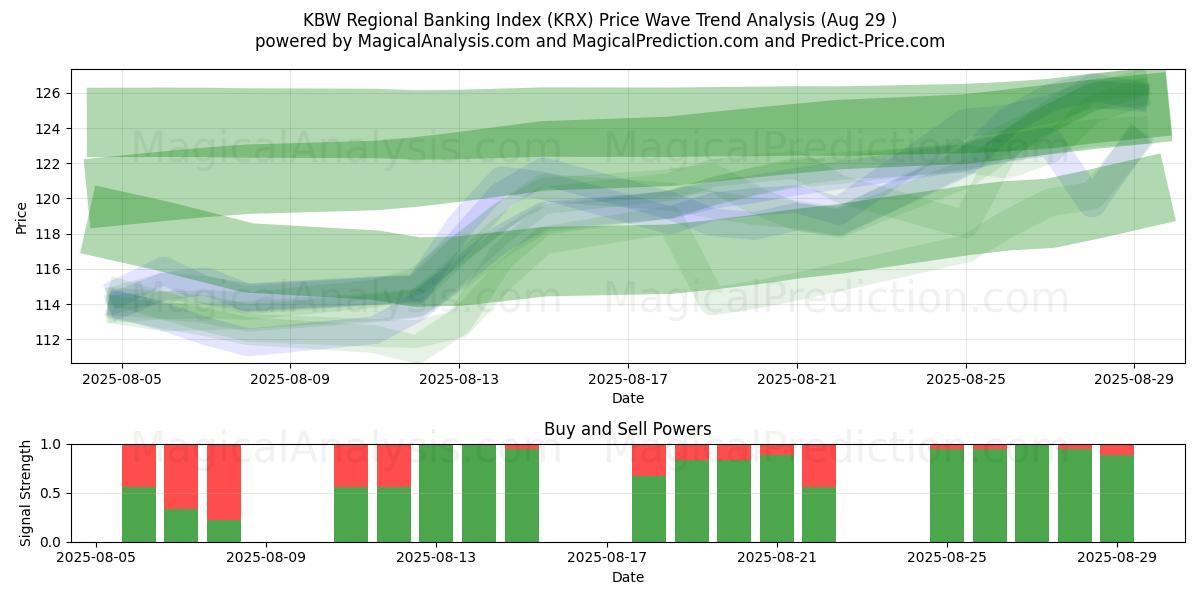  Indice bancaire régional KBW (KRX) Support and Resistance area (28 Aug) 
