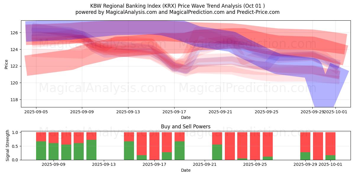  KBW क्षेत्रीय बैंकिंग सूचकांक (KRX) Support and Resistance area (30 Sep) 