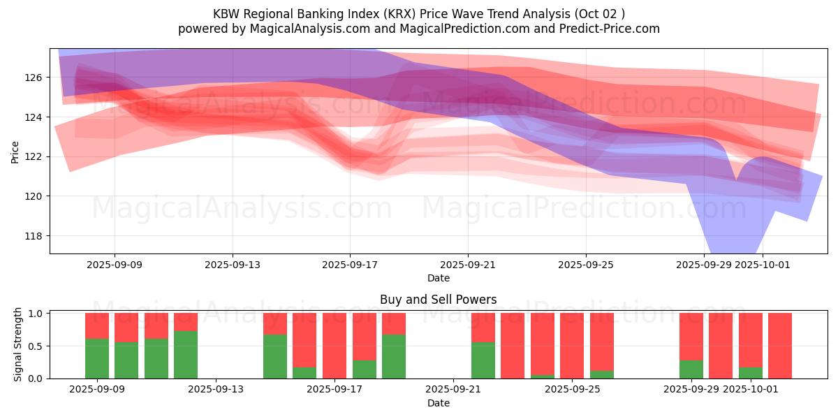  KBW 地方銀行インデックス (KRX) Support and Resistance area (01 Oct) 
