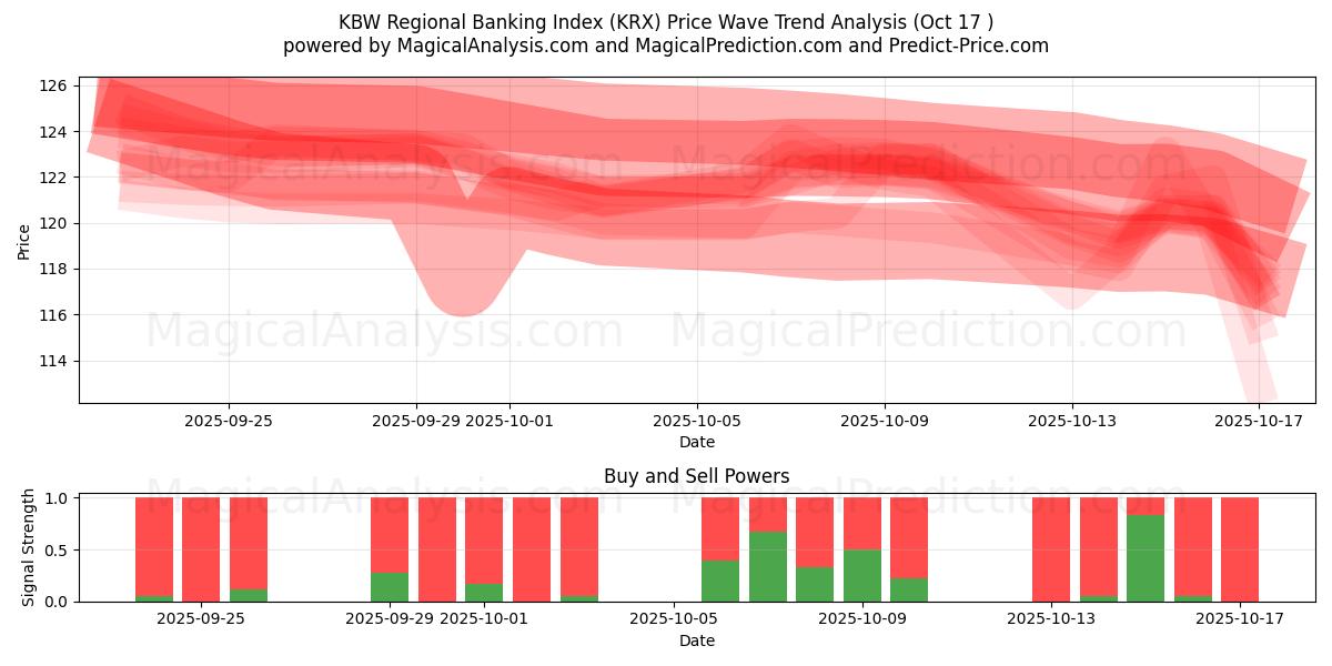 KBW Regional Banking Index (KRX) Support and Resistance area (16 Oct) KBW Regional Banking Index (KRX) Support and Resistance area (16 Oct)
