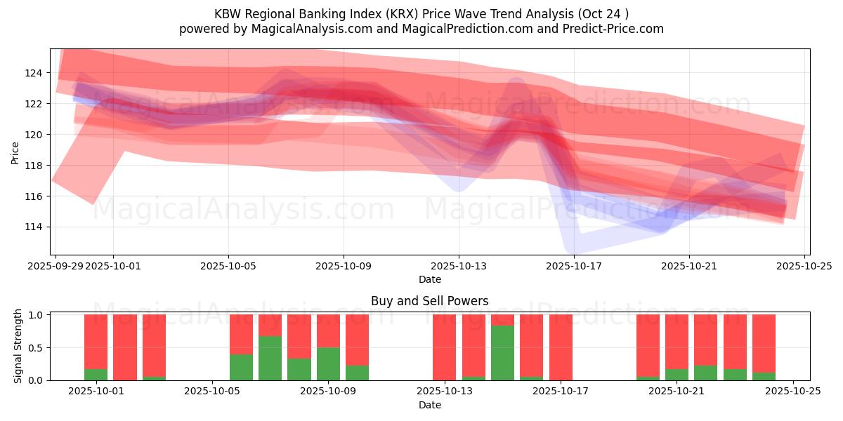 KBW 地方銀行インデックス (KRX) Support and Resistance area (23 Oct)   KBW 地方銀行インデックス (KRX) Support and Resistance area (23 Oct)