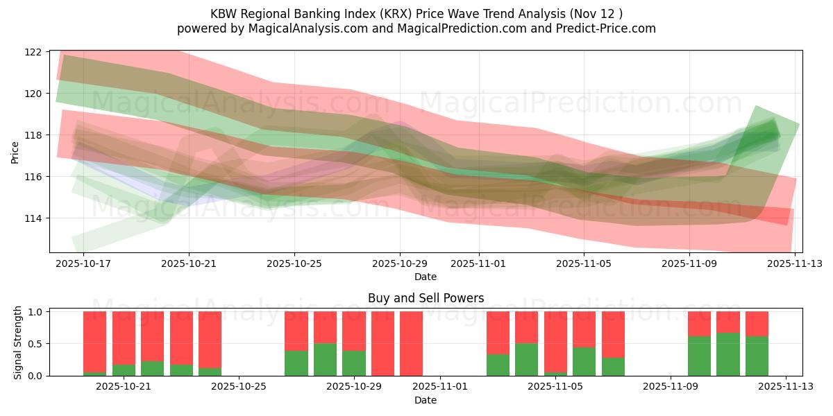  KBW 지역은행지수 (KRX) Support and Resistance area (11 Nov) 