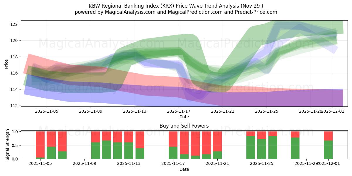  KBW 区域银行指数 (KRX) Support and Resistance area (28 Nov) 
