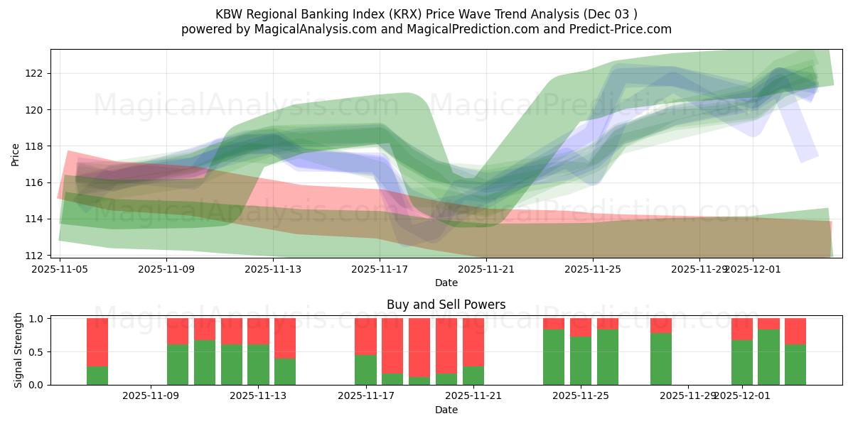  KBW Regional Banking Index (KRX) Support and Resistance area (02 Dec) 