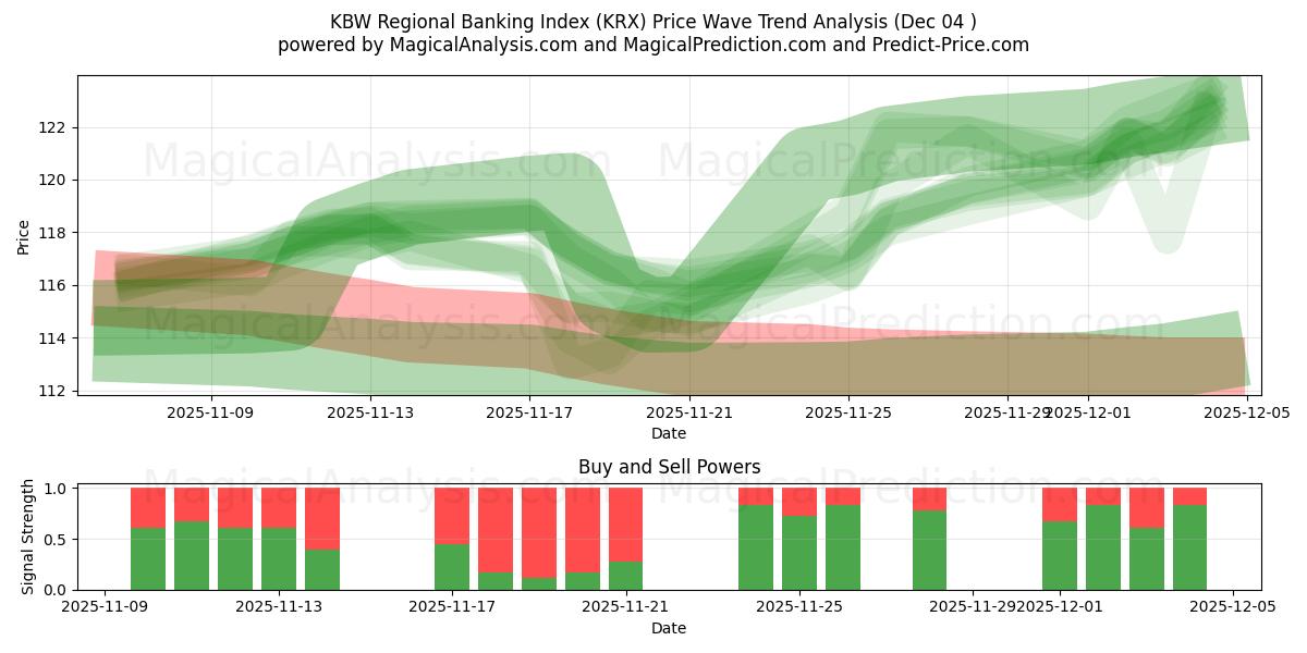  KBW 지역은행지수 (KRX) Support and Resistance area (03 Dec) 