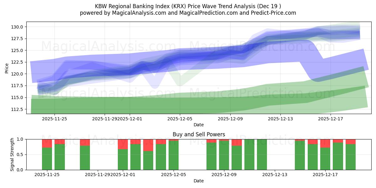  KBW 区域银行指数 (KRX) Support and Resistance area (18 Dec) 