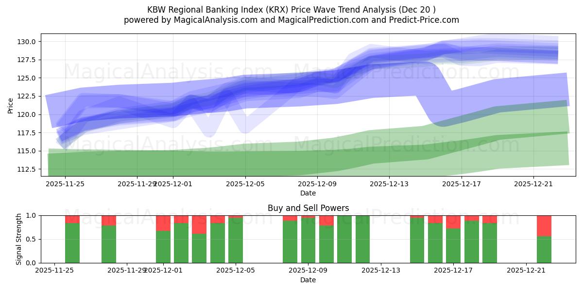  KBW Regional Banking Index (KRX) Support and Resistance area (19 Dec) 