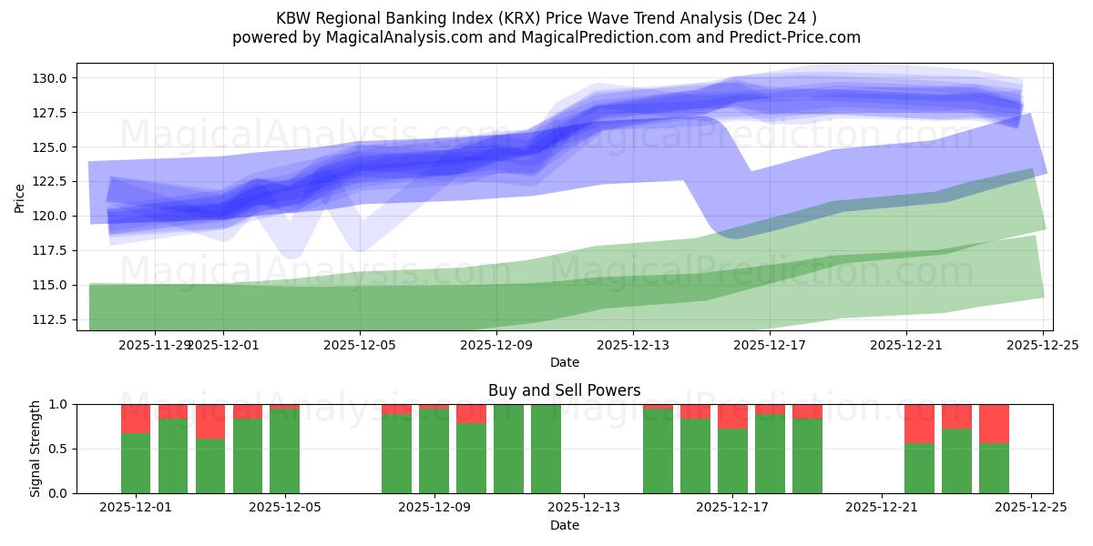  KBW Bölgesel Bankacılık Endeksi (KRX) Support and Resistance area (23 Dec) 