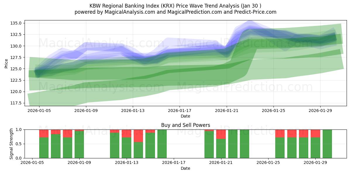  KBW Regional Banking Index (KRX) Support and Resistance area (29 Jan) 