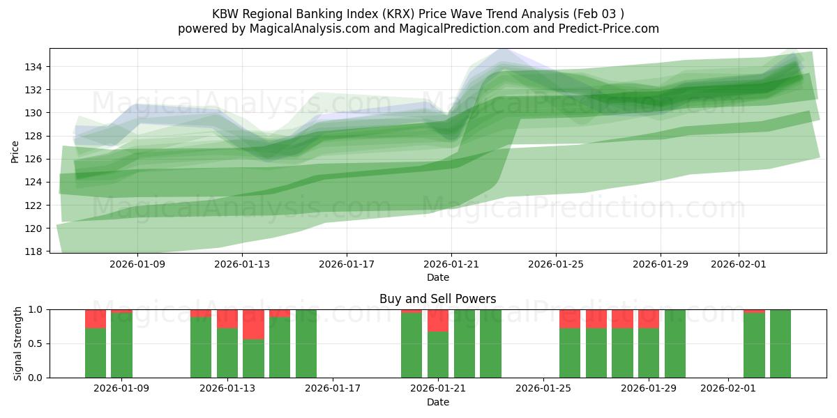  KBW Bölgesel Bankacılık Endeksi (KRX) Support and Resistance area (02 Feb) 
