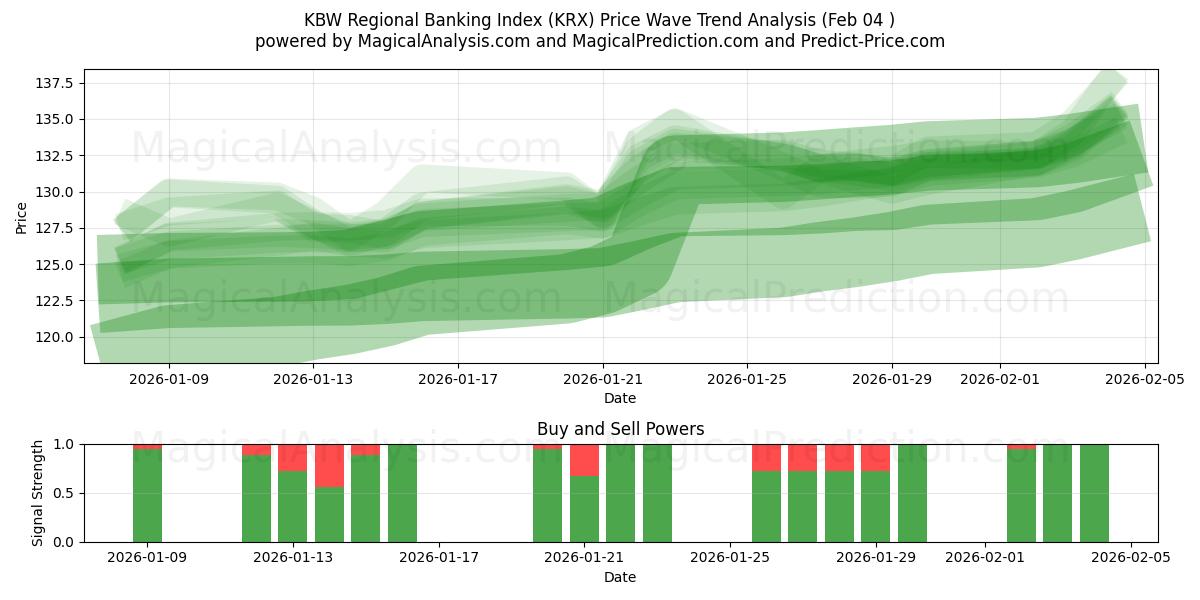  KBW Regionale Bankenindex (KRX) Support and Resistance area (03 Feb) 