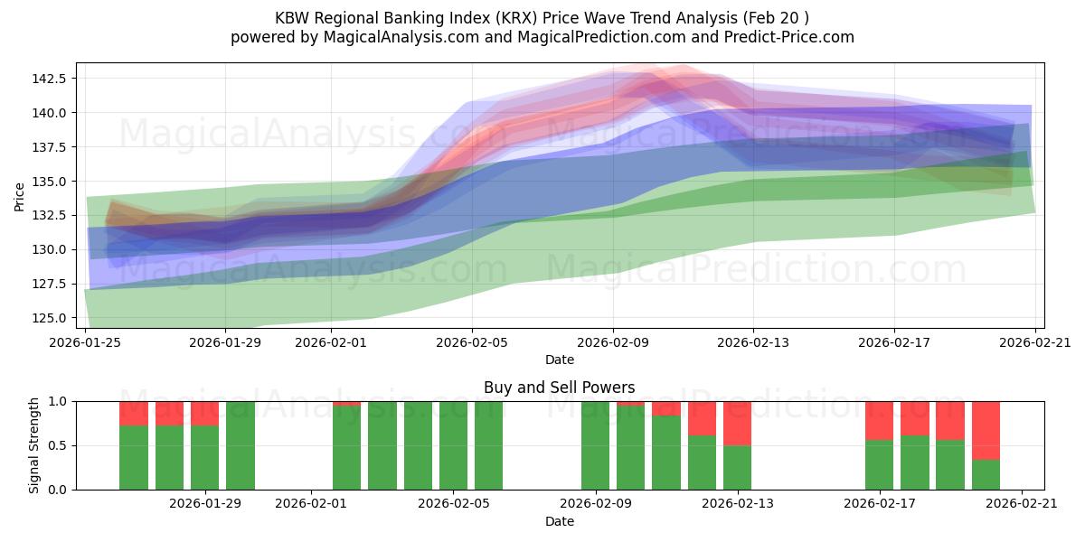  KBW 区域银行指数 (KRX) Support and Resistance area (19 Feb) 