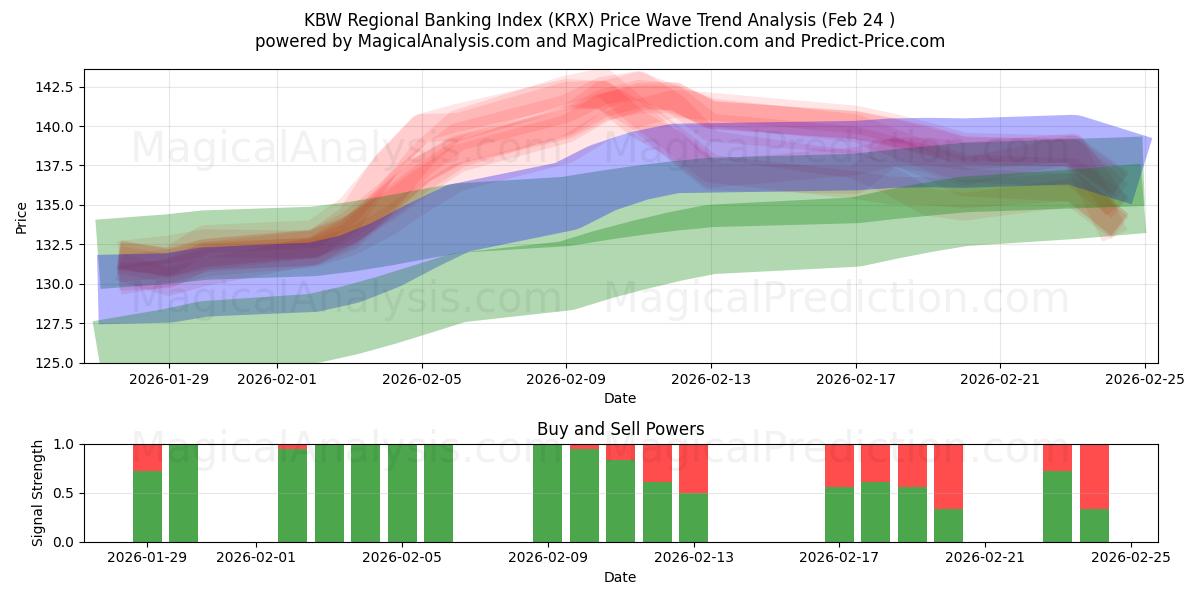  KBW Regionale Bankenindex (KRX) Support and Resistance area (23 Feb) 
