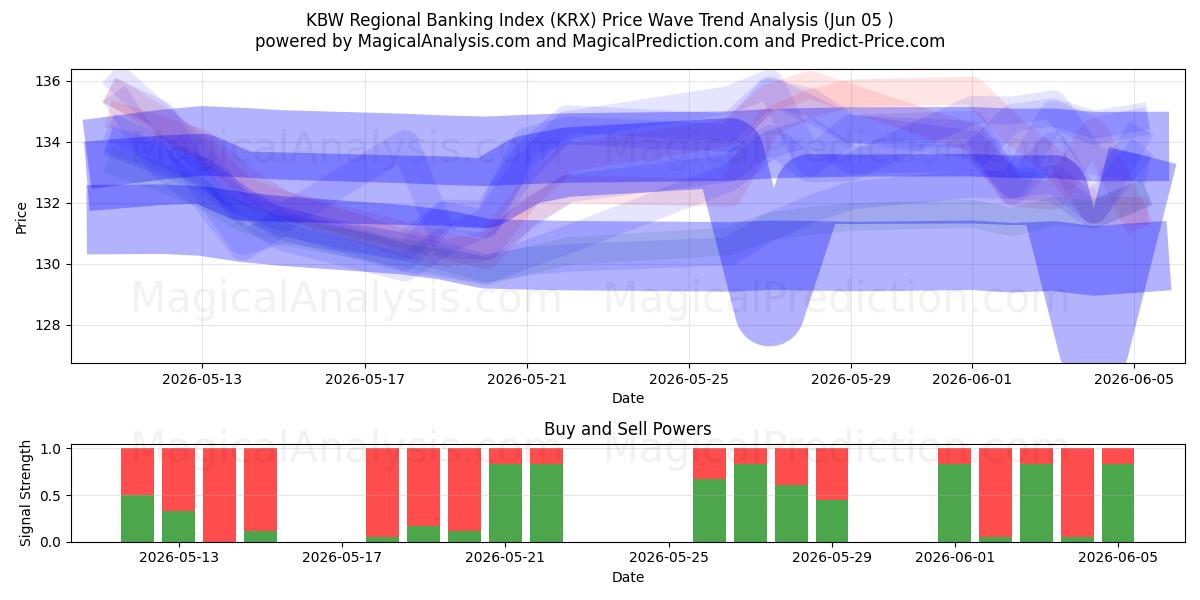  مؤشر KBW للخدمات المصرفية الإقليمية (KRX) Support and Resistance area (02 Jun) 