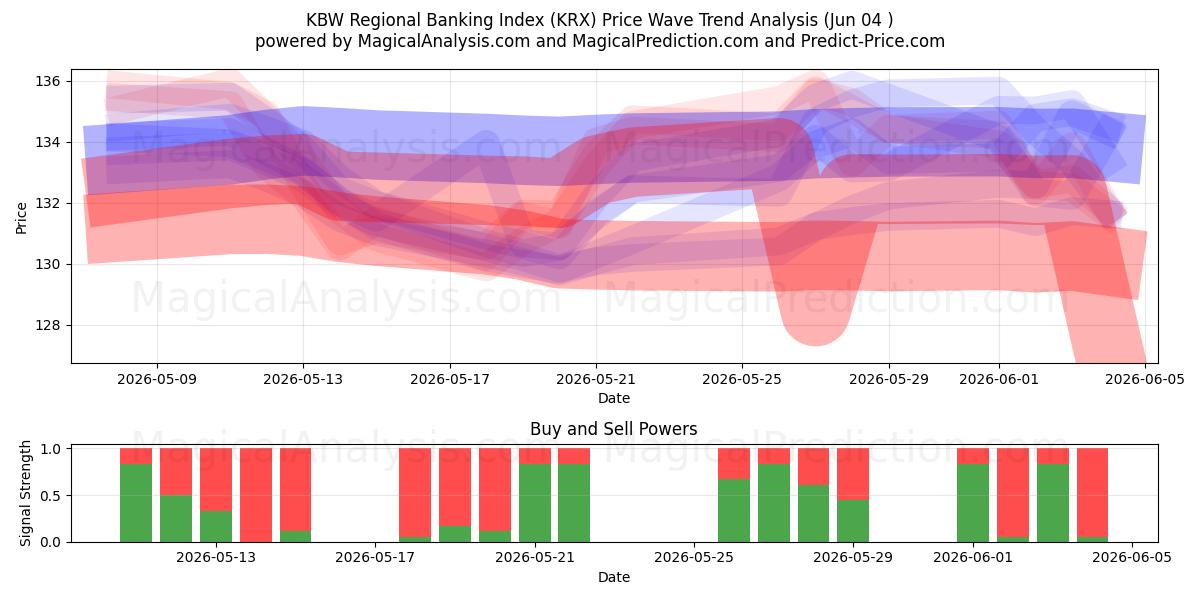  KBW Regional Banking Index (KRX) Support and Resistance area (03 Jun) 