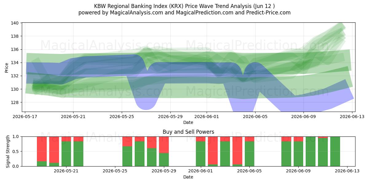  KBW 地方銀行インデックス (KRX) Support and Resistance area (09 Jun) 