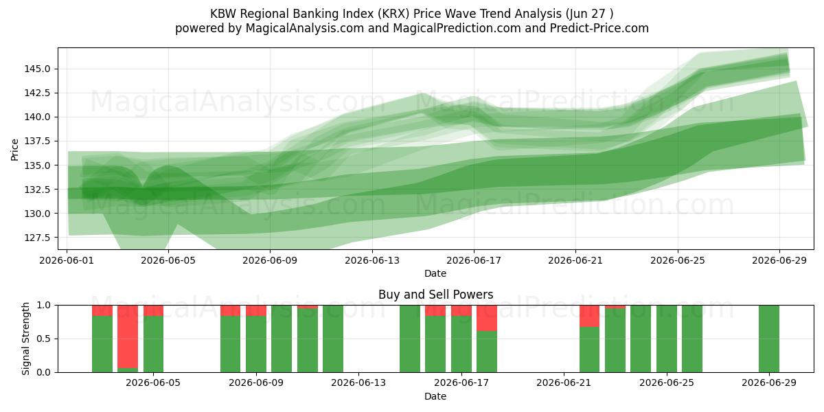  KBW 지역은행지수 (KRX) Support and Resistance area (26 Jun) 
