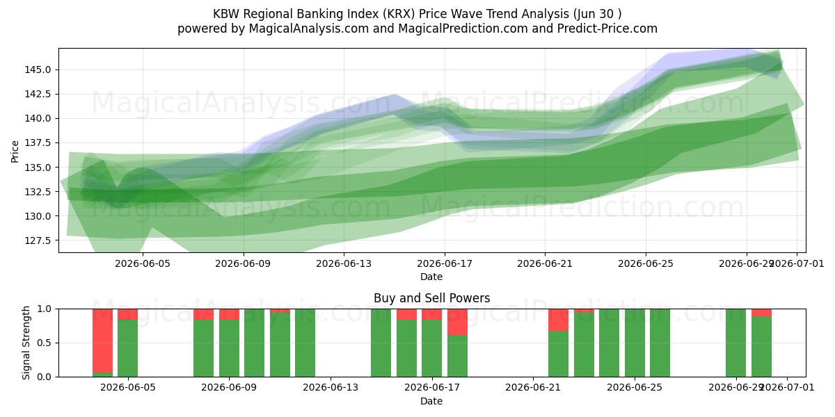  Índice Bancário Regional KBW (KRX) Support and Resistance area (29 Jun) 