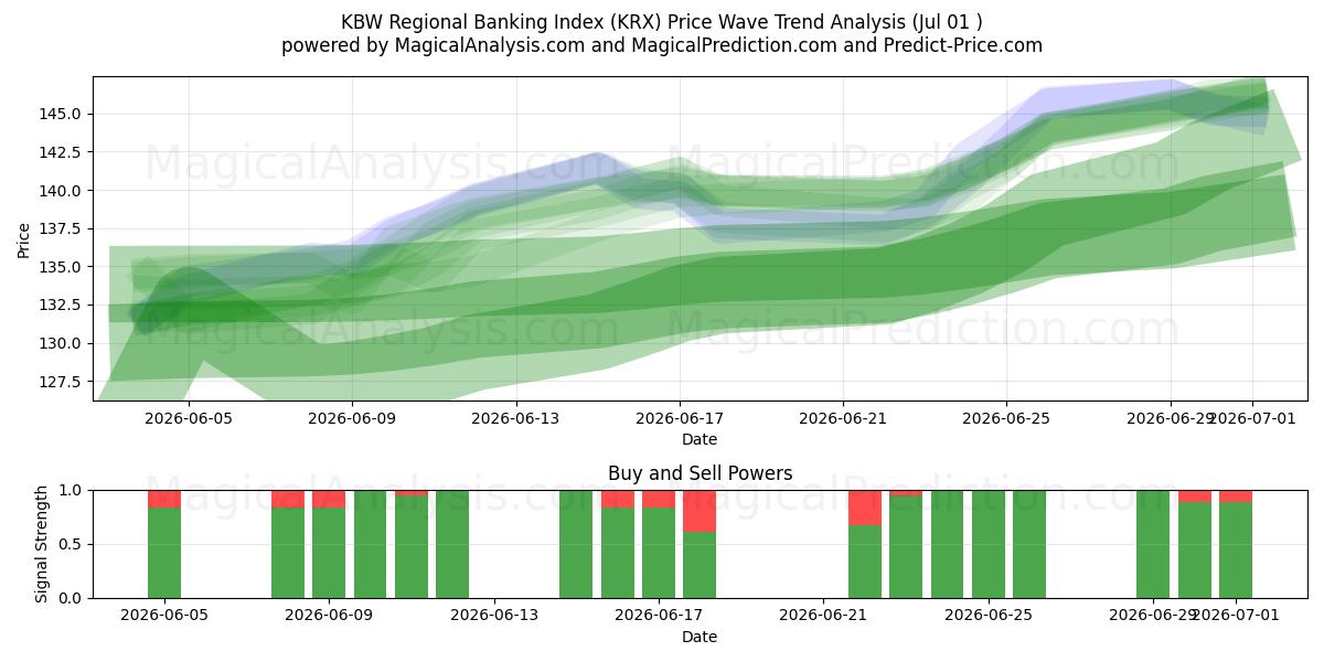  KBW 区域银行指数 (KRX) Support and Resistance area (30 Jun) 