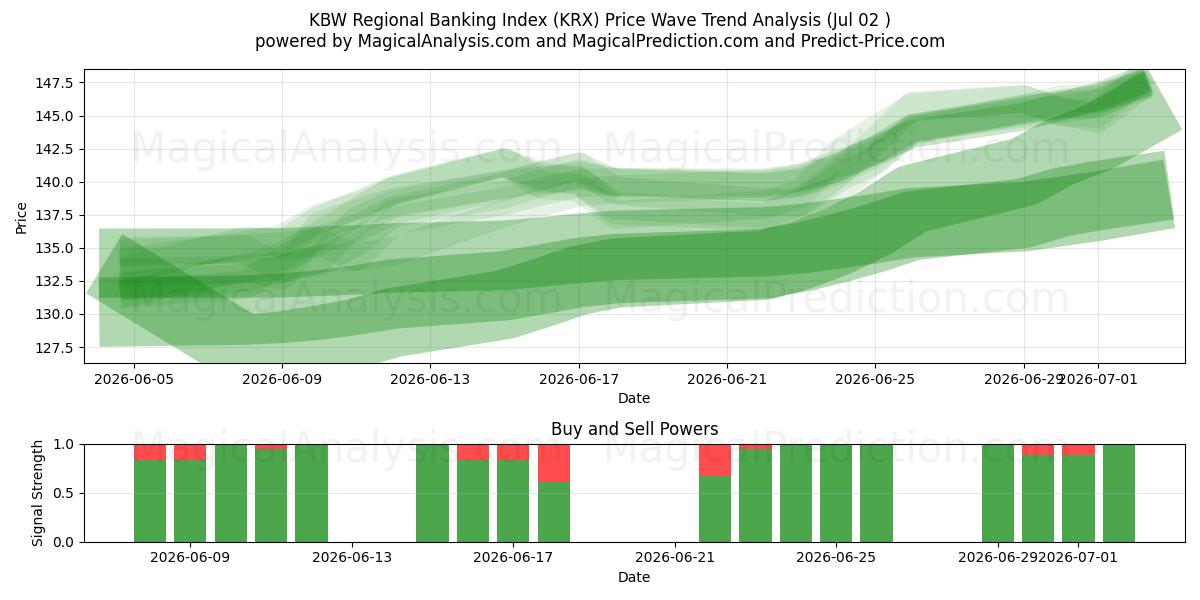  KBW Bölgesel Bankacılık Endeksi (KRX) Support and Resistance area (01 Jul) 