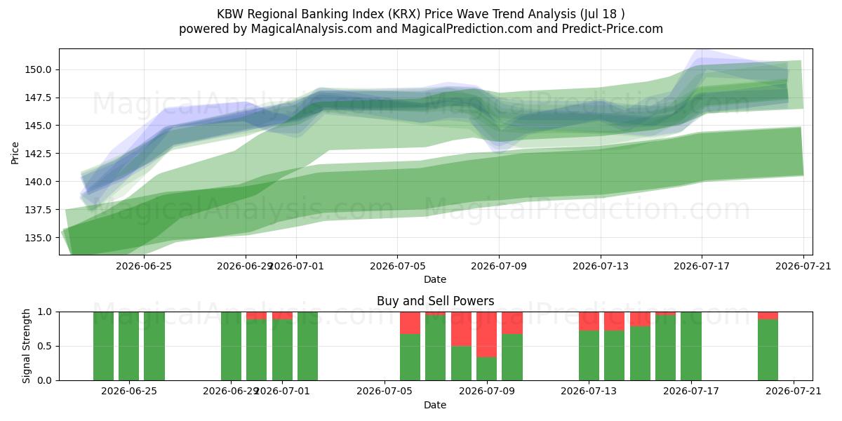  Índice Bancário Regional KBW (KRX) Support and Resistance area (17 Jul) 