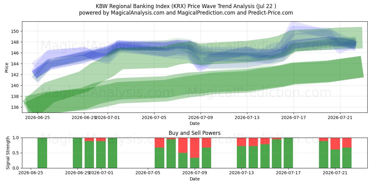  KBW 지역은행지수 (KRX) Support and Resistance area (20 Jul) 