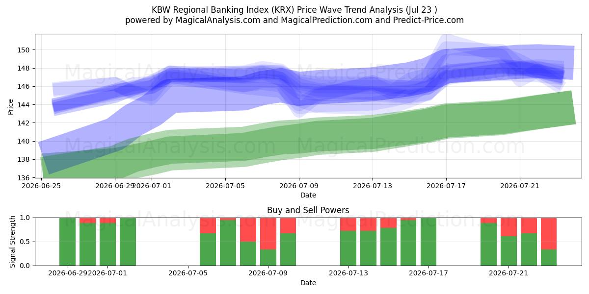  KBW Bölgesel Bankacılık Endeksi (KRX) Support and Resistance area (22 Jul) 