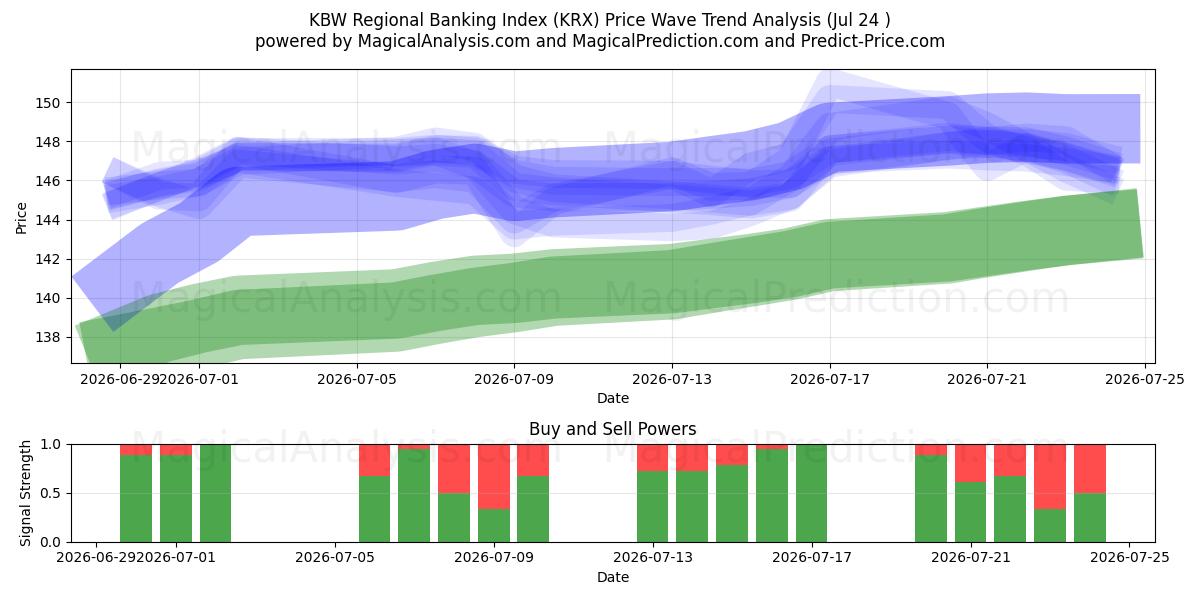  KBW Regional Banking Index (KRX) Support and Resistance area (23 Jul) 