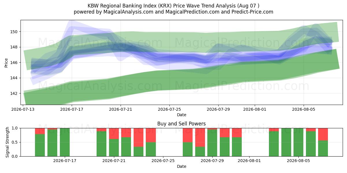  Indice bancaire régional KBW (KRX) Support and Resistance area (06 Aug) 