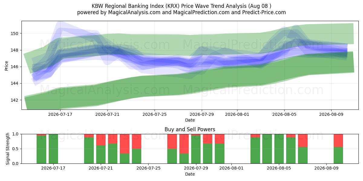  شاخص بانکداری منطقه ای KBW (KRX) Support and Resistance area (07 Aug) 