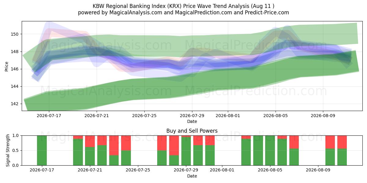  شاخص بانکداری منطقه ای KBW (KRX) Support and Resistance area (10 Aug) 