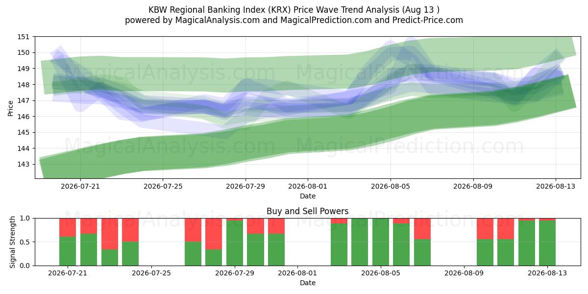 Indice bancario regionale KBW (KRX) Support and Resistance area (12 Aug) 