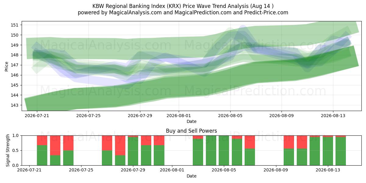  KBW Bölgesel Bankacılık Endeksi (KRX) Support and Resistance area (13 Aug) 