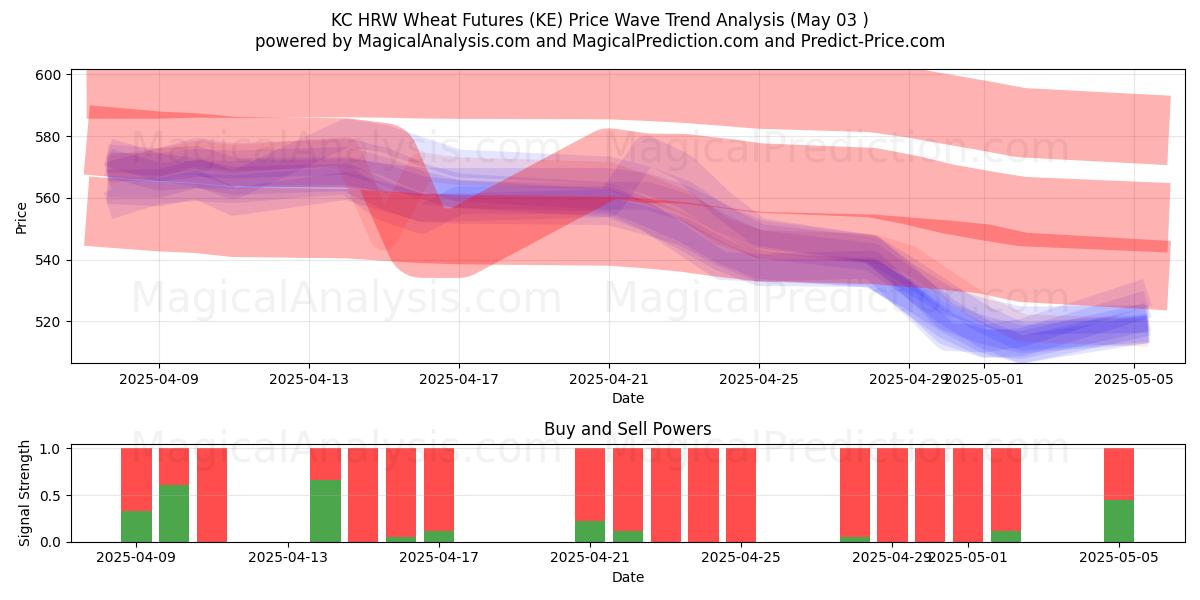 Futures del grano KC HRW (KE) Support and Resistance area (03 May) Futures del grano KC HRW (KE) Support and Resistance area (03 May)