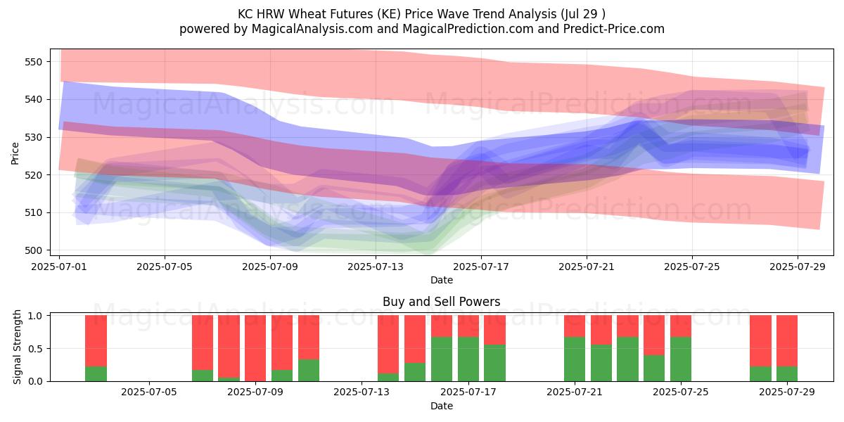  KC HRW Wheat Futures (KE) Support and Resistance area (25 Jul) 