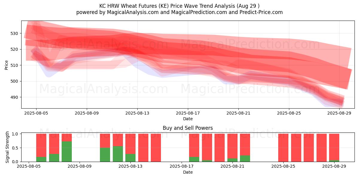  KC HRW Weizen-Futures (KE) Support and Resistance area (28 Aug) 