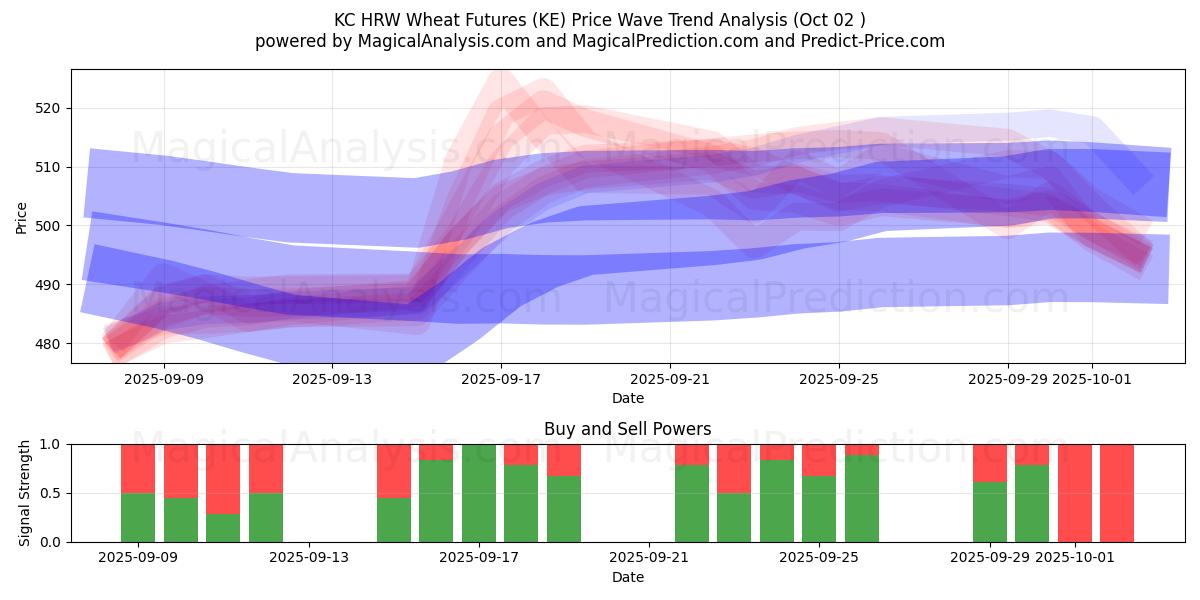  KC HRW Wheat Futures (KE) Support and Resistance area (30 Sep) 