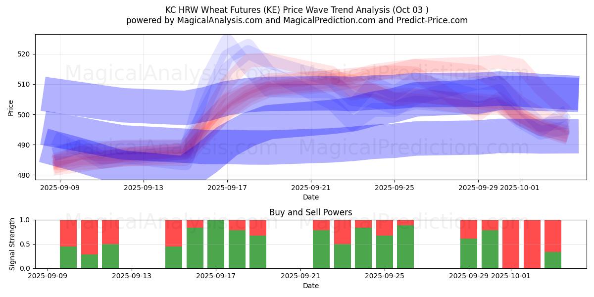  Futures blé KC HRW (KE) Support and Resistance area (02 Oct) 