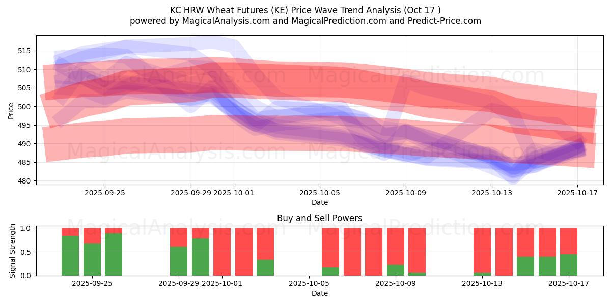 KC HRW Wheat Futures (KE) Support and Resistance area (16 Oct) KC HRW Wheat Futures (KE) Support and Resistance area (16 Oct)